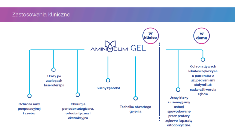Aminogum Gel - Żel do gojenia dziąseł 15ml - Stomatologia - zdjęcie 2